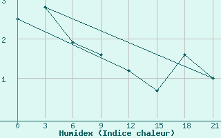 Courbe de l'humidex pour Krasnoscel'E