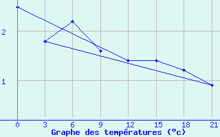 Courbe de tempratures pour Samary