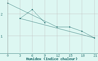 Courbe de l'humidex pour Samary