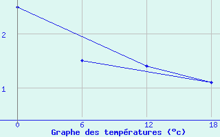 Courbe de tempratures pour Teriberka