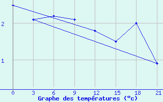 Courbe de tempratures pour Severodvinsk