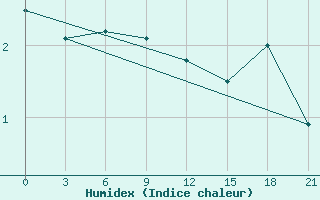 Courbe de l'humidex pour Severodvinsk