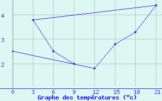 Courbe de tempratures pour Cape Terpenija