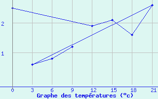 Courbe de tempratures pour Hveravellir