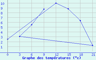 Courbe de tempratures pour Ohony