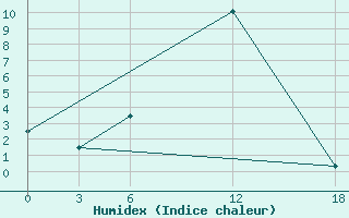 Courbe de l'humidex pour Idjevan