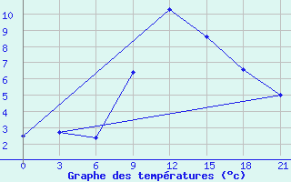 Courbe de tempratures pour Padun