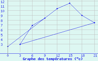 Courbe de tempratures pour Sarlyk