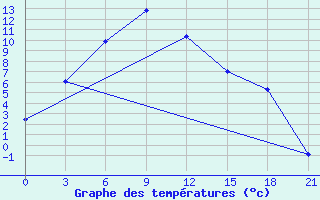 Courbe de tempratures pour Aginskoe