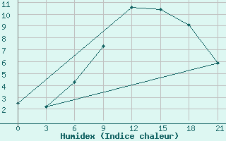 Courbe de l'humidex pour Ersov