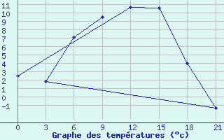 Courbe de tempratures pour Ohony