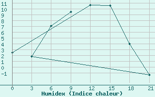 Courbe de l'humidex pour Ohony