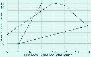 Courbe de l'humidex pour Kharkiv