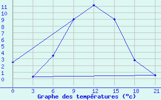 Courbe de tempratures pour Dzhangala