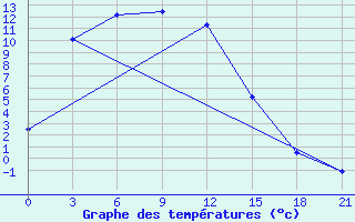 Courbe de tempratures pour Mondy