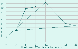 Courbe de l'humidex pour Petrovsk