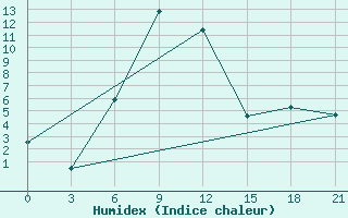 Courbe de l'humidex pour L'Viv