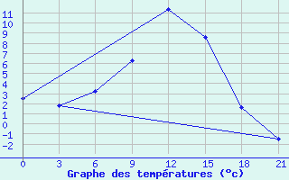 Courbe de tempratures pour Inza