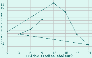 Courbe de l'humidex pour Inza