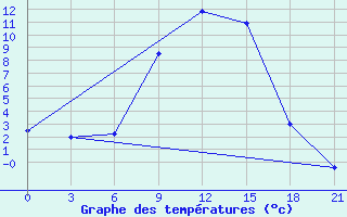 Courbe de tempratures pour Vysnij Volocek