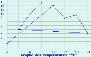 Courbe de tempratures pour Kalevala