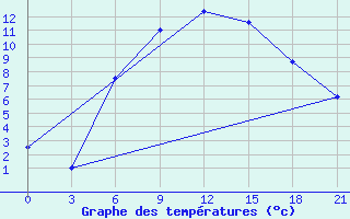 Courbe de tempratures pour Kursk