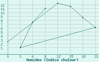 Courbe de l'humidex pour Kursk