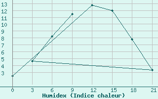 Courbe de l'humidex pour Dzhambejty