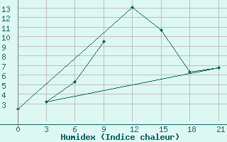 Courbe de l'humidex pour Pacelma