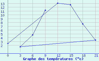 Courbe de tempratures pour Bricany