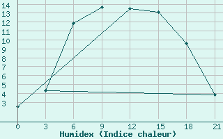 Courbe de l'humidex pour Frolovo