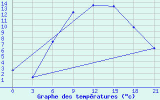 Courbe de tempratures pour Gdov