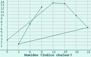 Courbe de l'humidex pour Gdov