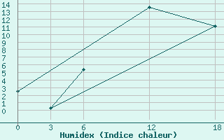 Courbe de l'humidex pour Opochka