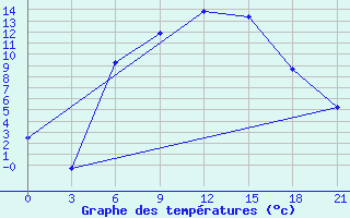 Courbe de tempratures pour Bobruysr