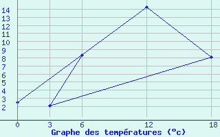 Courbe de tempratures pour Ashtarak