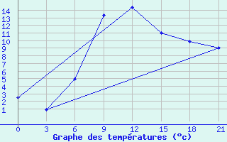 Courbe de tempratures pour Obojan