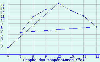 Courbe de tempratures pour Kandalaksa