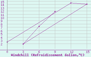 Courbe du refroidissement olien pour Kargopol