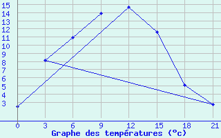 Courbe de tempratures pour Atbasar