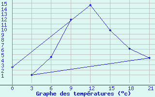 Courbe de tempratures pour Tbilisi