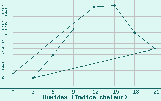 Courbe de l'humidex pour Kazanskaja