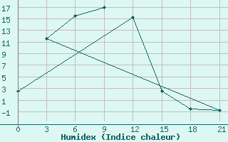 Courbe de l'humidex pour Hilok