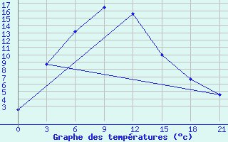 Courbe de tempratures pour Ujar