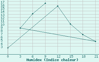 Courbe de l'humidex pour Ujar