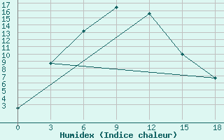 Courbe de l'humidex pour Ujar