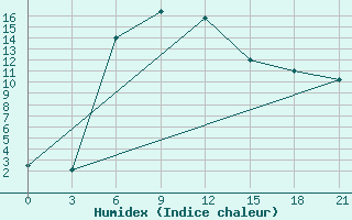 Courbe de l'humidex pour Ganjushkino