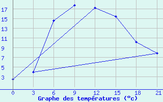 Courbe de tempratures pour Novyj Ushtogan