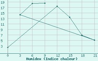 Courbe de l'humidex pour Mama