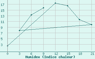 Courbe de l'humidex pour Kazan